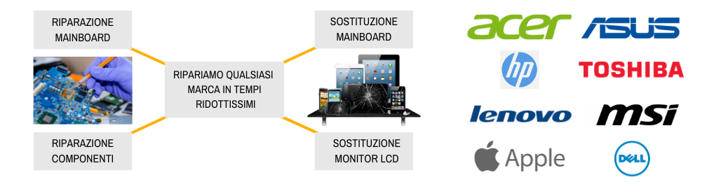 Riparazione Notebook